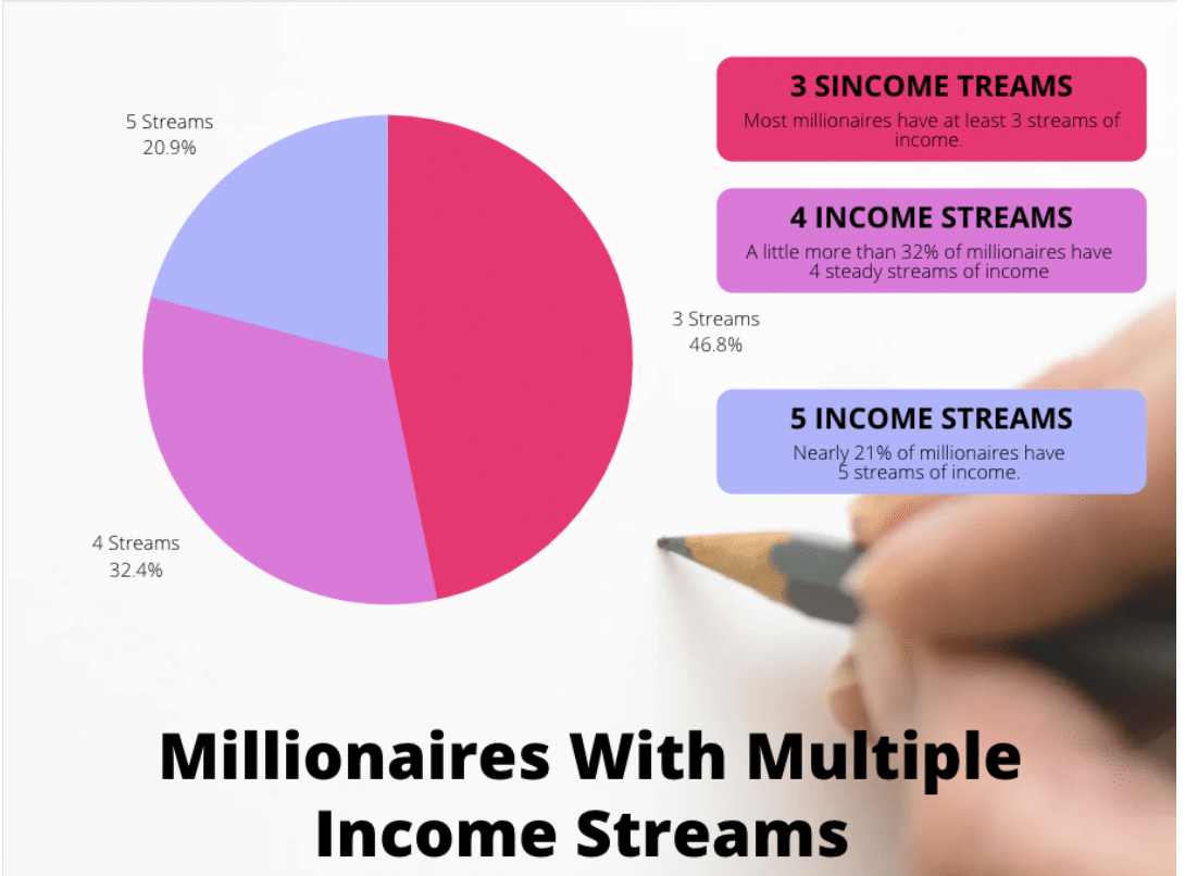 millionaires with multiple streams of income